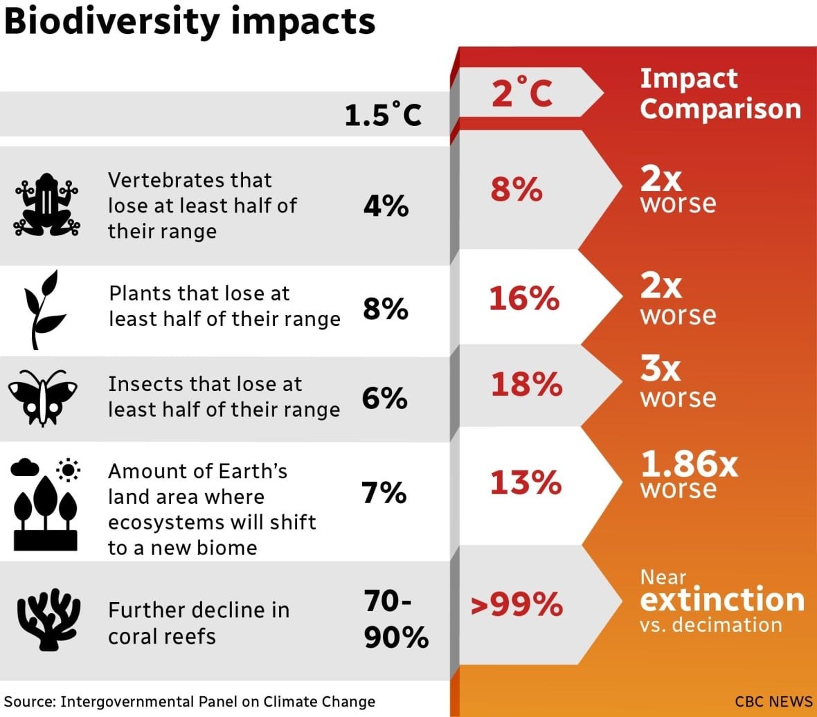 Impact on vertebrates, insects, plants, corals, shifts in ecosystems