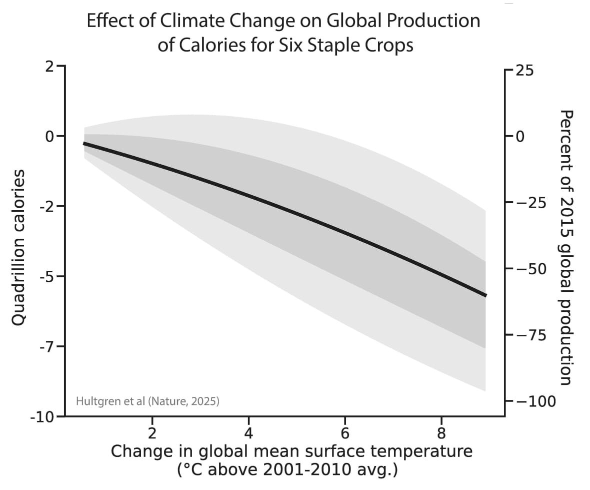 A line graph with grey error bars