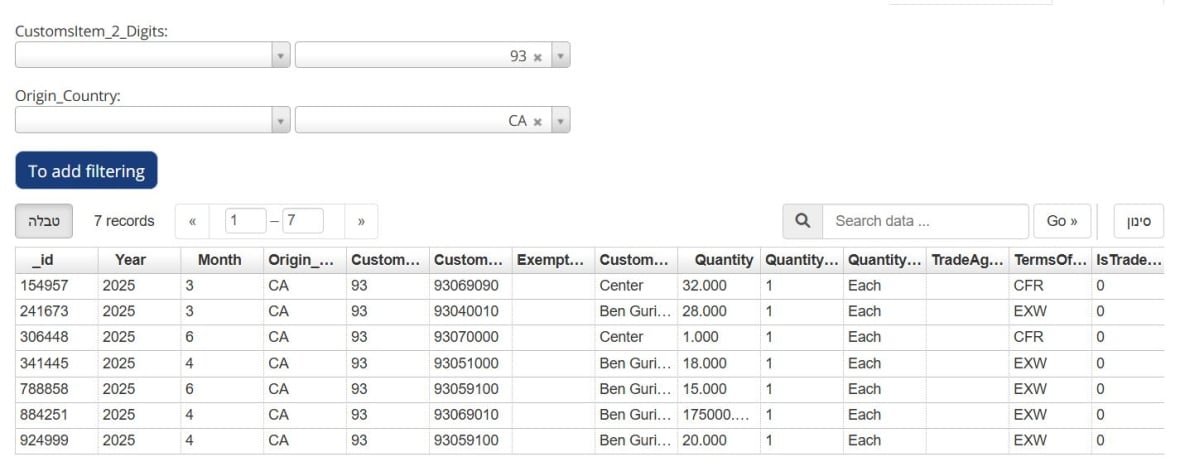 A screenshot of Israel Tax Authority data showing seven importations of Canadian goods to Canada between March and June 2025, all under the HS code "arms and ammunition".