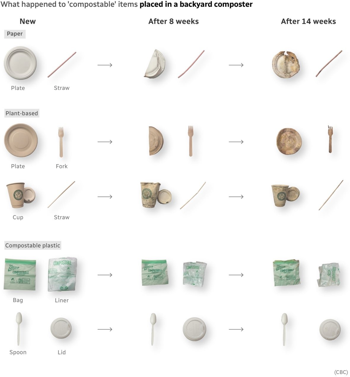 A graphic showing how various products broke down, on a white background.